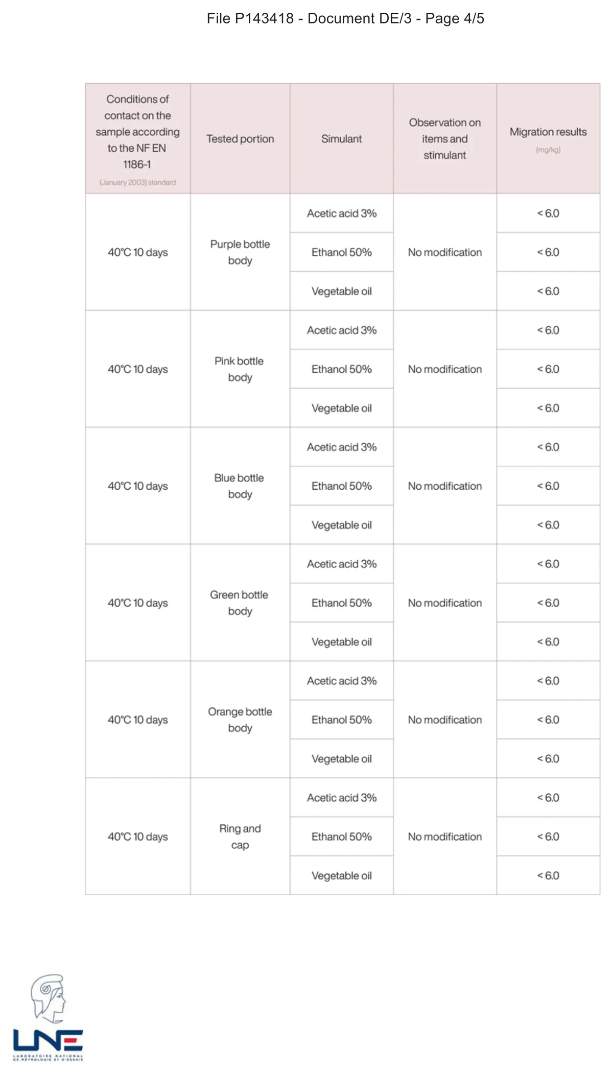 Page de résultats du rapport LNE P143418 : migration globale mesurée sur cinq corps de flacon et sur l’ensemble bague et capuchon, après dix jours à 40 °C dans trois simulants. Résultat inférieur à 6 mg/kg dans les dix-huit essais, sans modification observée.